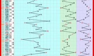 福彩3d综合走势图表 福彩3d综合走势图表
